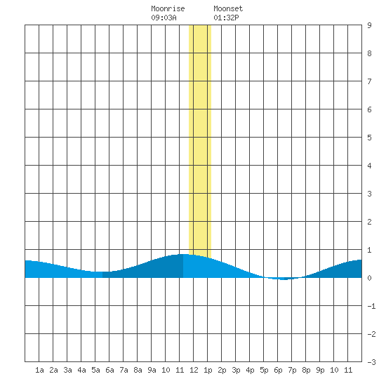 Staines River entrance, Flaxman Island tide chart for Tuesday, November 22, 2022