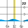 Staines River entrance, Flaxman Island tide chart for Tuesday, November 22, 2022