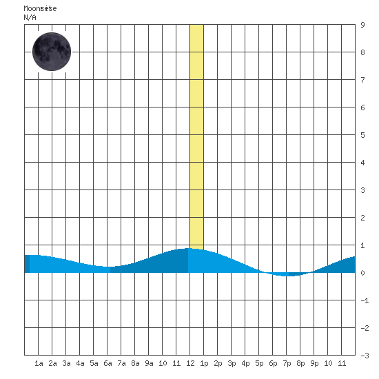 Staines River entrance, Flaxman Island tide chart for Wednesday, November 23, 2022