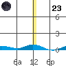 Staines River entrance, Flaxman Island tide chart for Wednesday, November 23, 2022