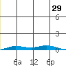 Staines River entrance, Flaxman Island tide chart for Tuesday, November 29, 2022