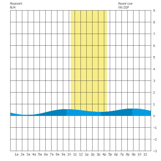 Staines River entrance, Flaxman Island tide chart for Wednesday, November 2, 2022