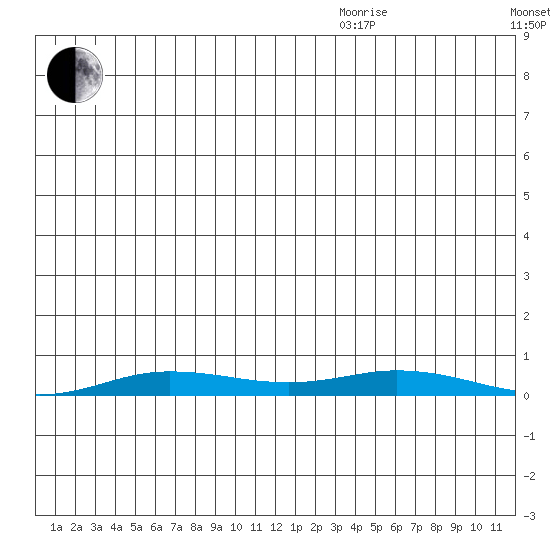 Staines River entrance, Flaxman Island tide chart for Wednesday, November 30, 2022