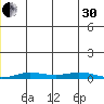 Staines River entrance, Flaxman Island tide chart for Wednesday, November 30, 2022