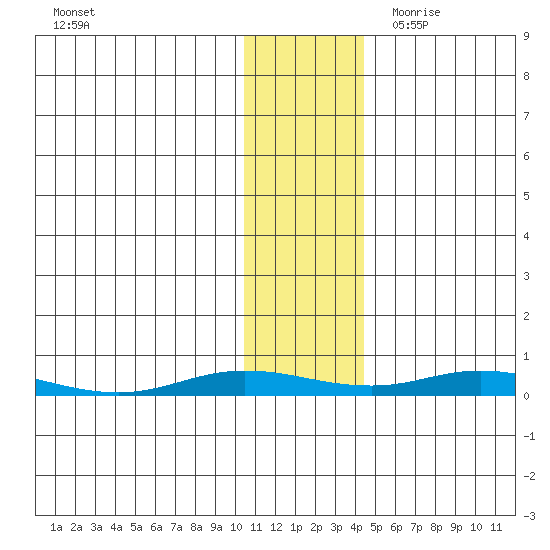 Staines River entrance, Flaxman Island tide chart for Thursday, November 3, 2022