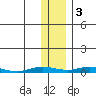 Staines River entrance, Flaxman Island tide chart for Thursday, November 3, 2022