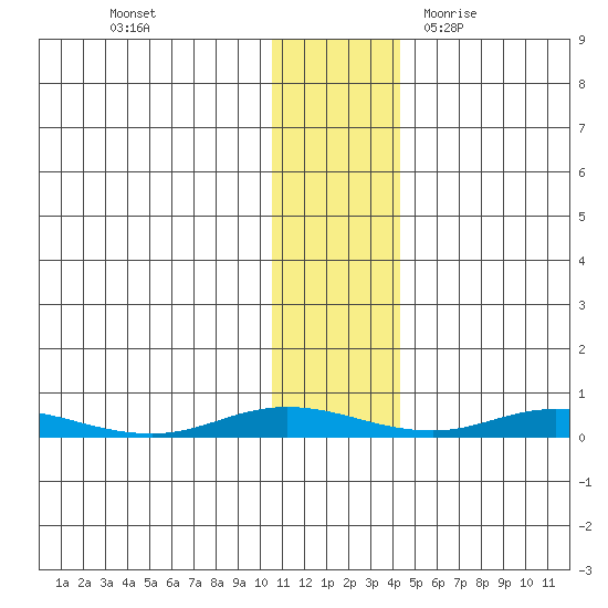 Staines River entrance, Flaxman Island tide chart for Friday, November 4, 2022