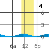 Staines River entrance, Flaxman Island tide chart for Friday, November 4, 2022