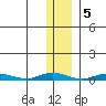 Staines River entrance, Flaxman Island tide chart for Saturday, November 5, 2022