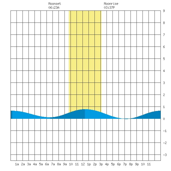 Staines River entrance, Flaxman Island tide chart for Sunday, November 6, 2022