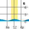 Staines River entrance, Flaxman Island tide chart for Sunday, November 6, 2022