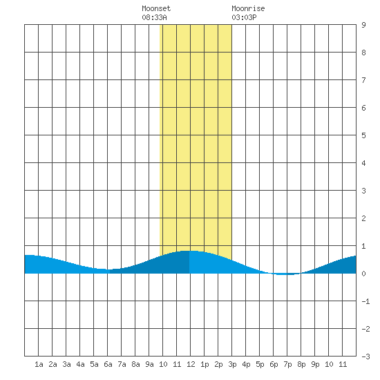 Staines River entrance, Flaxman Island tide chart for Monday, November 7, 2022