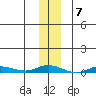 Staines River entrance, Flaxman Island tide chart for Monday, November 7, 2022