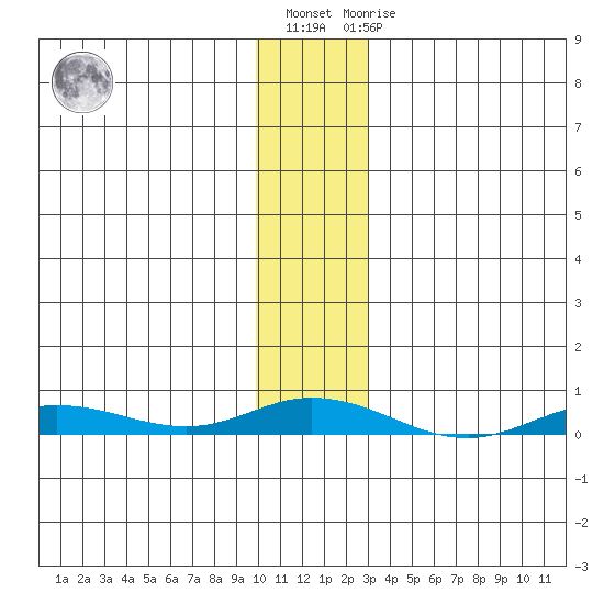 Staines River entrance, Flaxman Island tide chart for Tuesday, November 8, 2022