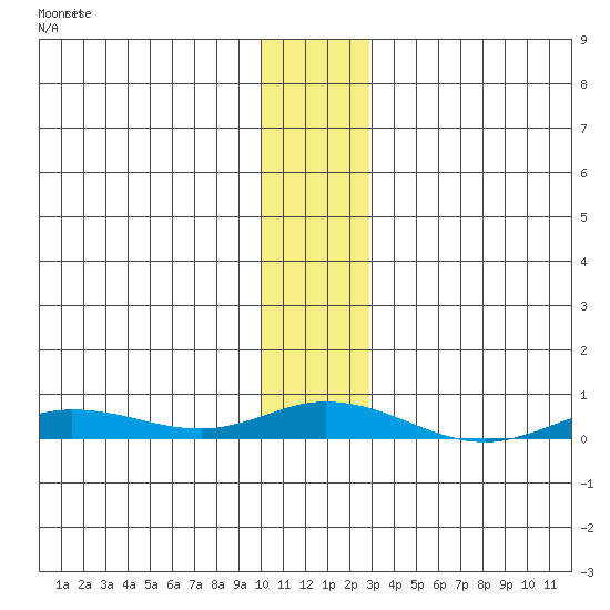 Staines River entrance, Flaxman Island tide chart for Wednesday, November 9, 2022