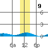 Staines River entrance, Flaxman Island tide chart for Wednesday, November 9, 2022