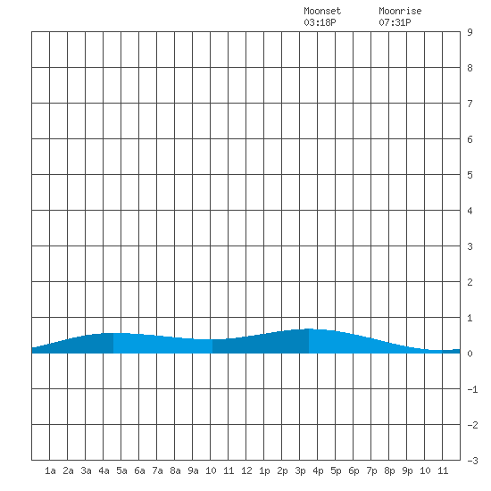 Staines River entrance, Flaxman Island tide chart for Tuesday, December 13, 2022
