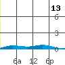 Staines River entrance, Flaxman Island tide chart for Tuesday, December 13, 2022