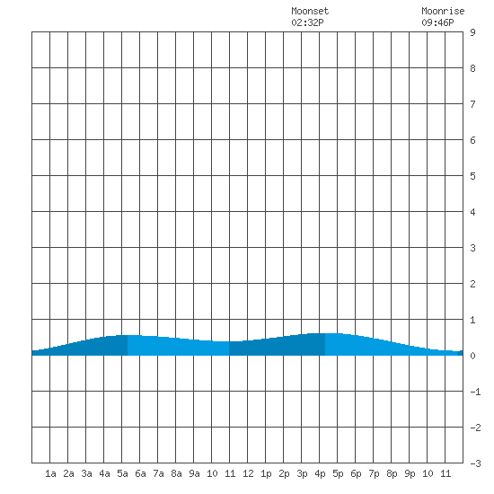 Staines River entrance, Flaxman Island tide chart for Wednesday, December 14, 2022