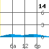 Staines River entrance, Flaxman Island tide chart for Wednesday, December 14, 2022