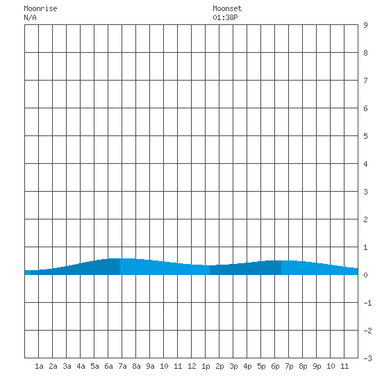 Staines River entrance, Flaxman Island tide chart for Friday, December 16, 2022