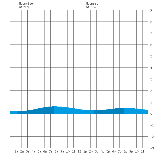 Staines River entrance, Flaxman Island tide chart for Saturday, December 17, 2022