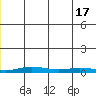Staines River entrance, Flaxman Island tide chart for Saturday, December 17, 2022