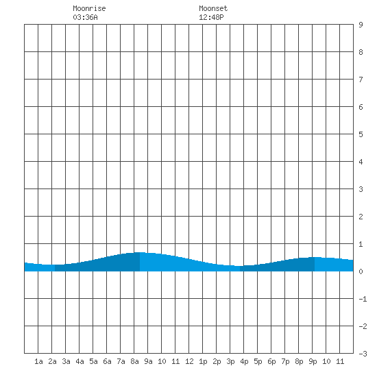 Staines River entrance, Flaxman Island tide chart for Sunday, December 18, 2022