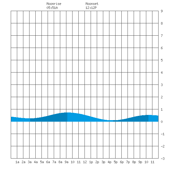 Staines River entrance, Flaxman Island tide chart for Monday, December 19, 2022