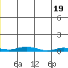 Staines River entrance, Flaxman Island tide chart for Monday, December 19, 2022