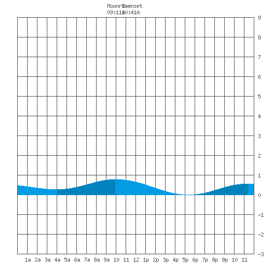 Staines River entrance, Flaxman Island tide chart for Tuesday, December 20, 2022