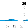 Staines River entrance, Flaxman Island tide chart for Tuesday, December 20, 2022