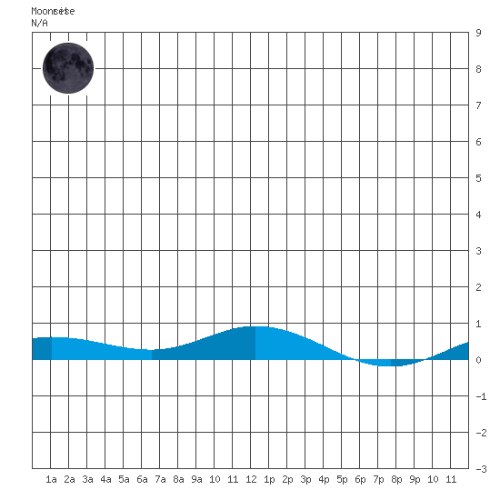Staines River entrance, Flaxman Island tide chart for Friday, December 23, 2022
