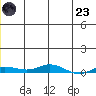 Staines River entrance, Flaxman Island tide chart for Friday, December 23, 2022