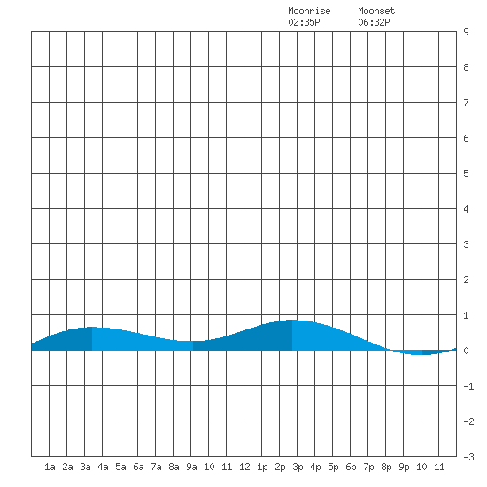 Staines River entrance, Flaxman Island tide chart for Monday, December 26, 2022