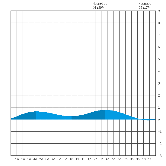 Staines River entrance, Flaxman Island tide chart for Tuesday, December 27, 2022