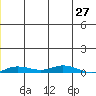 Staines River entrance, Flaxman Island tide chart for Tuesday, December 27, 2022