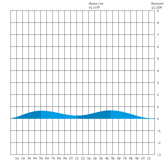 Staines River entrance, Flaxman Island tide chart for Wednesday, December 28, 2022