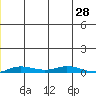 Staines River entrance, Flaxman Island tide chart for Wednesday, December 28, 2022