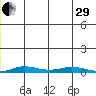 Staines River entrance, Flaxman Island tide chart for Thursday, December 29, 2022