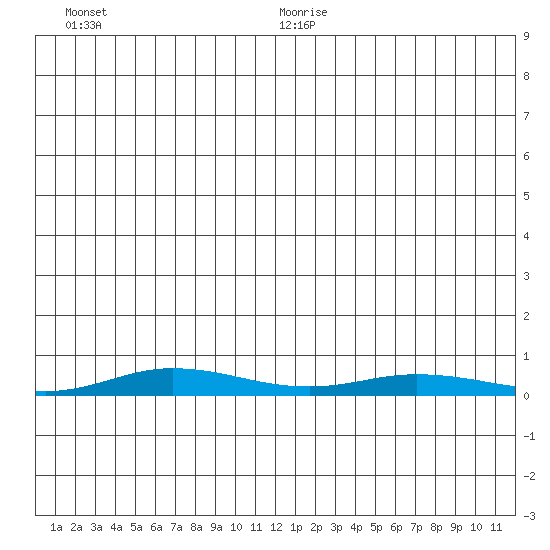 Staines River entrance, Flaxman Island tide chart for Friday, December 30, 2022