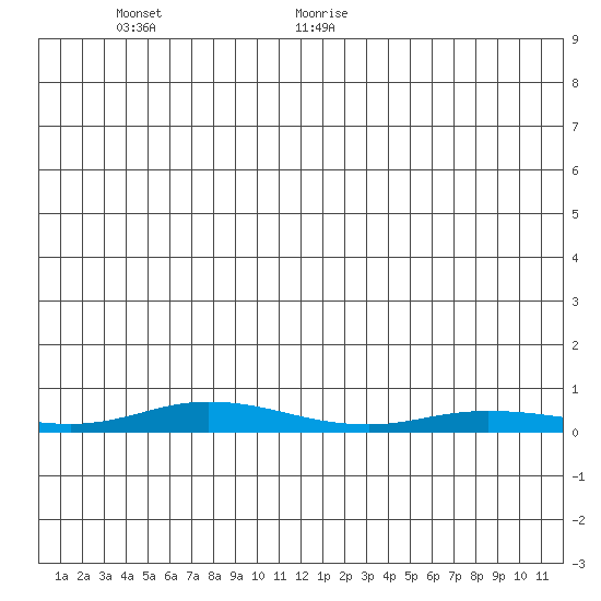 Staines River entrance, Flaxman Island tide chart for Saturday, December 31, 2022