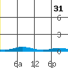 Staines River entrance, Flaxman Island tide chart for Saturday, December 31, 2022
