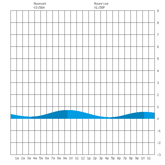 Staines River entrance, Flaxman Island tide chart for Saturday, December 3, 2022