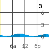 Staines River entrance, Flaxman Island tide chart for Saturday, December 3, 2022