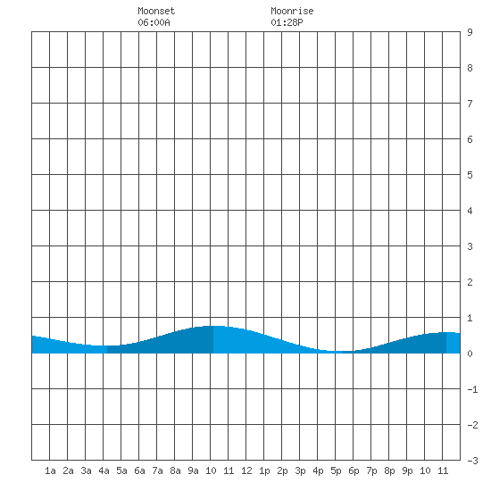 Staines River entrance, Flaxman Island tide chart for Sunday, December 4, 2022