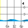 Staines River entrance, Flaxman Island tide chart for Sunday, December 4, 2022