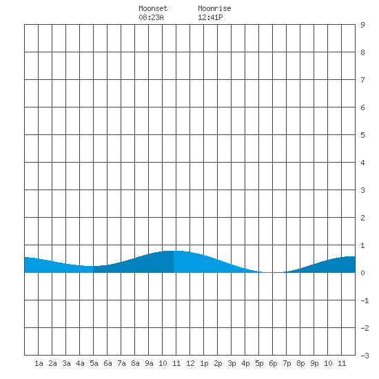 Staines River entrance, Flaxman Island tide chart for Monday, December 5, 2022
