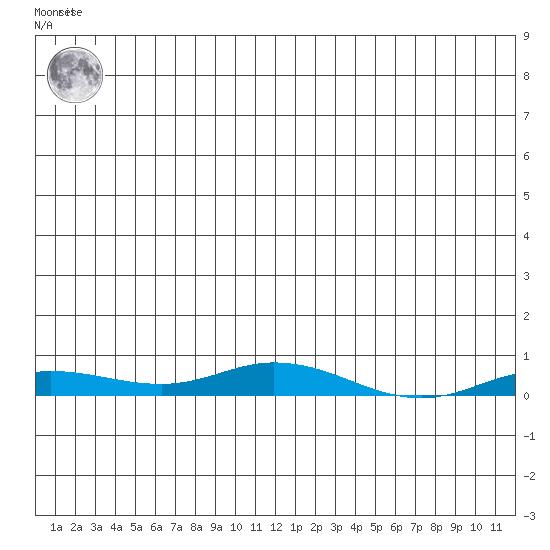 Staines River entrance, Flaxman Island tide chart for Wednesday, December 7, 2022