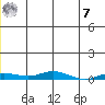 Staines River entrance, Flaxman Island tide chart for Wednesday, December 7, 2022